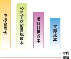 竣工考核